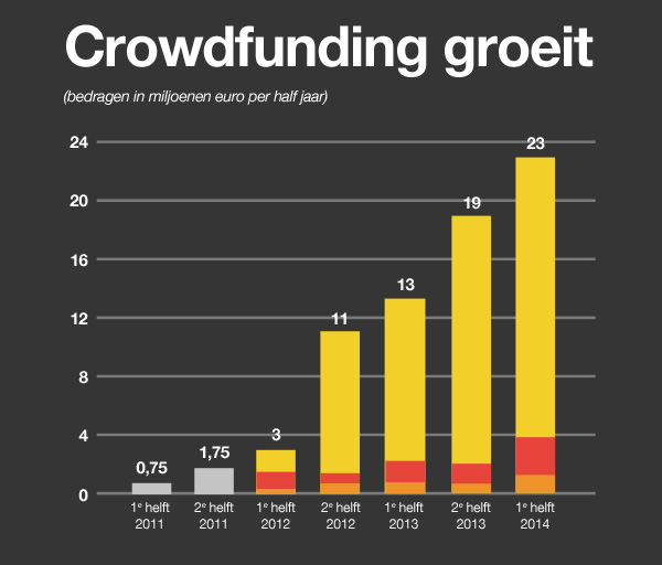 Crowdfunding groeit